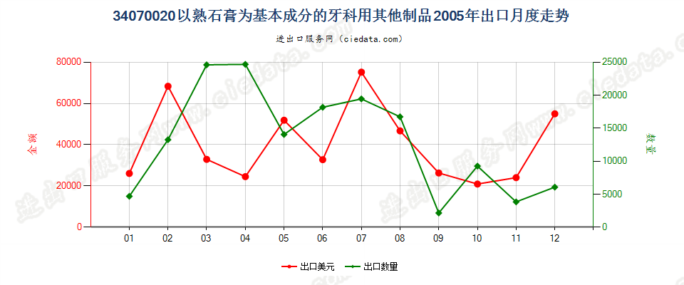 34070020以熟石膏为基本成分的牙科用其他制品出口2005年月度走势图