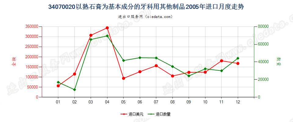 34070020以熟石膏为基本成分的牙科用其他制品进口2005年月度走势图