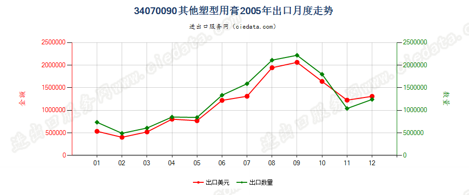 34070090其他塑型用膏出口2005年月度走势图