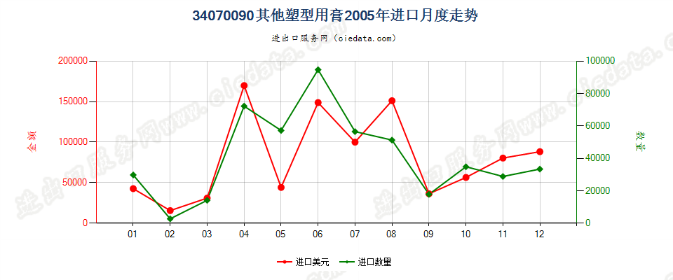 34070090其他塑型用膏进口2005年月度走势图