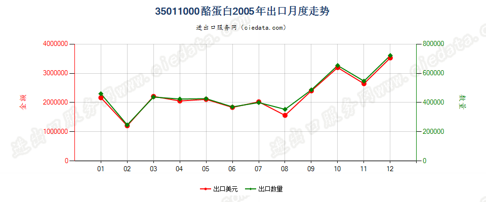 35011000酪蛋白出口2005年月度走势图