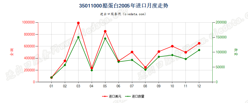 35011000酪蛋白进口2005年月度走势图