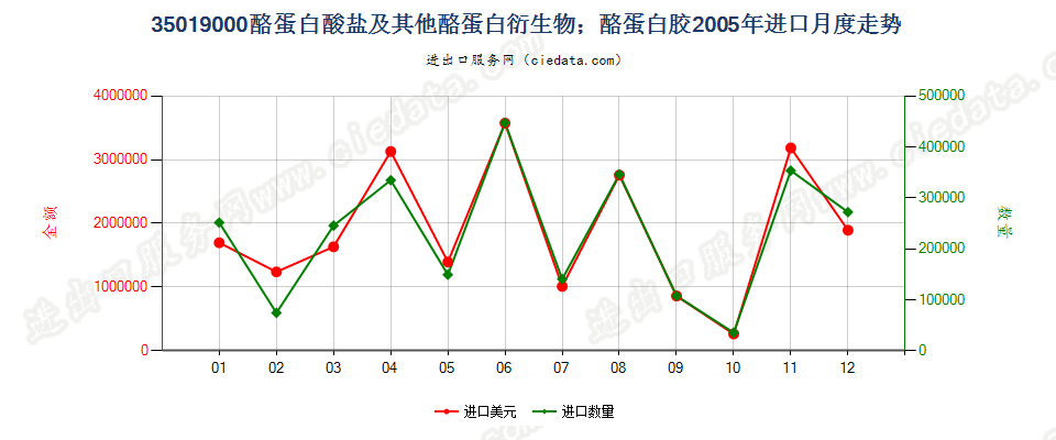 35019000酪蛋白酸盐及其他酪蛋白衍生物；酪蛋白胶进口2005年月度走势图