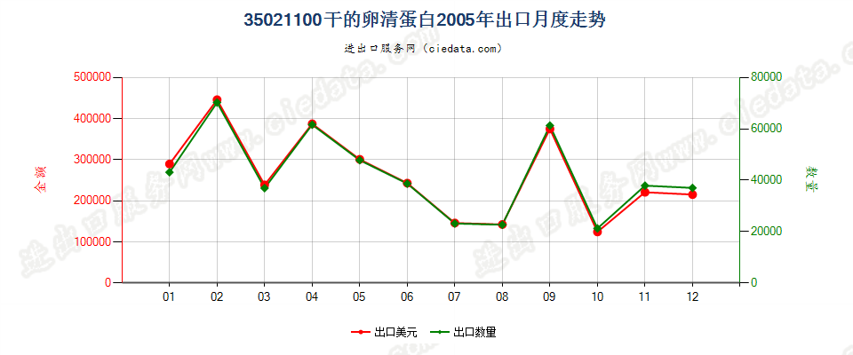 35021100干的卵清蛋白出口2005年月度走势图