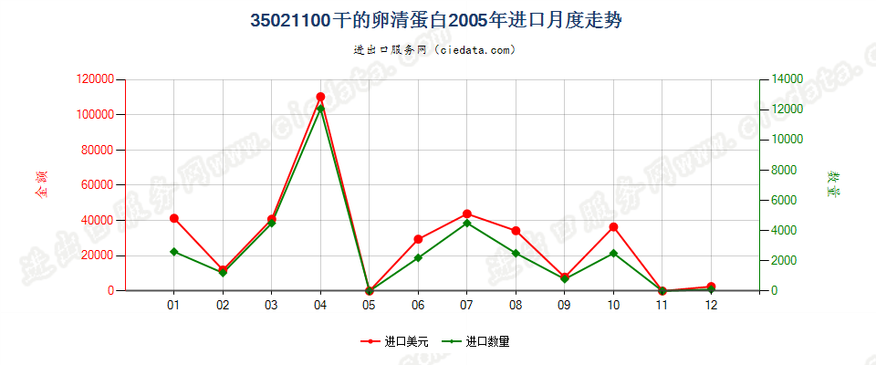 35021100干的卵清蛋白进口2005年月度走势图