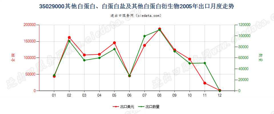 35029000其他白蛋白、白蛋白盐及其他白蛋白衍生物出口2005年月度走势图