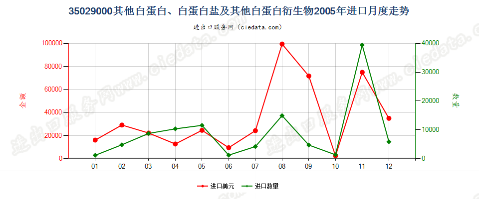 35029000其他白蛋白、白蛋白盐及其他白蛋白衍生物进口2005年月度走势图