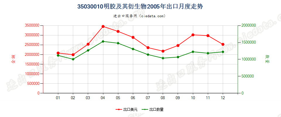 35030010明胶及其衍生物出口2005年月度走势图