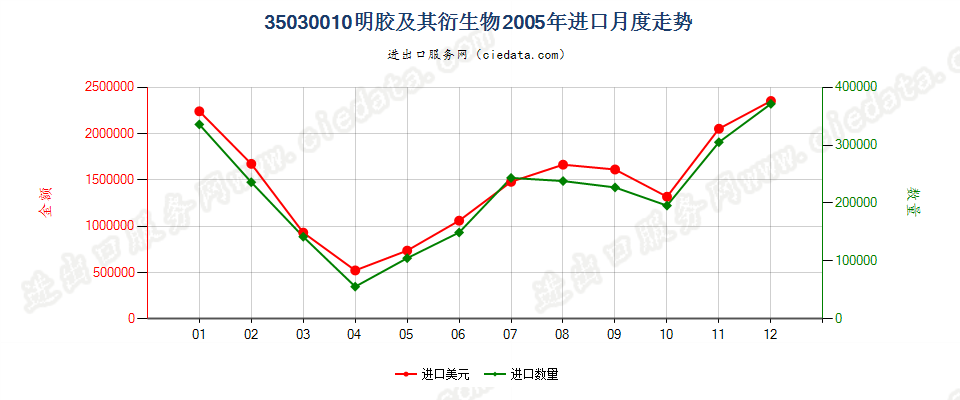 35030010明胶及其衍生物进口2005年月度走势图