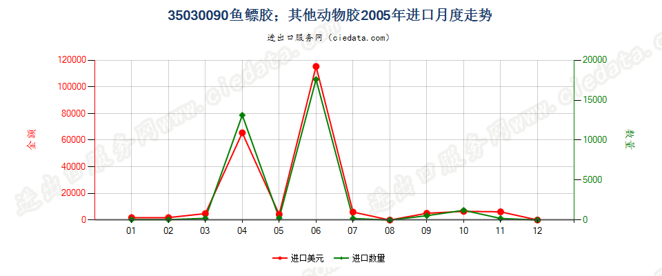 35030090鱼胶；其他动物胶进口2005年月度走势图