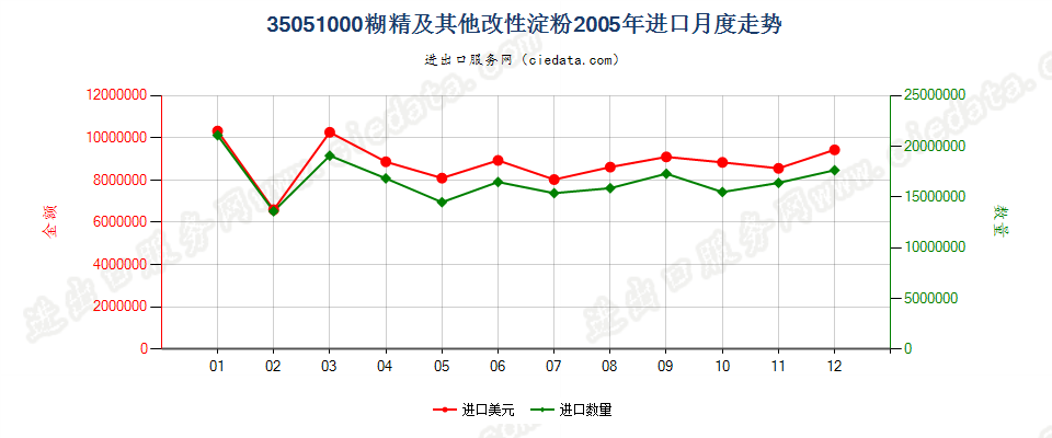 35051000糊精及其他改性淀粉进口2005年月度走势图