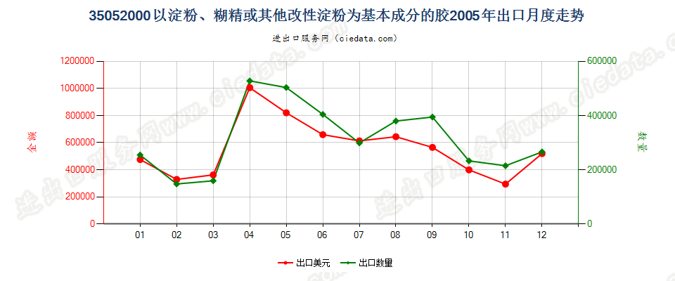 35052000以淀粉、糊精或其他改性淀粉为基本成分的胶出口2005年月度走势图