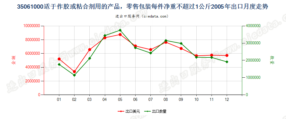 35061000零售包装每件净重≤1kg的胶出口2005年月度走势图