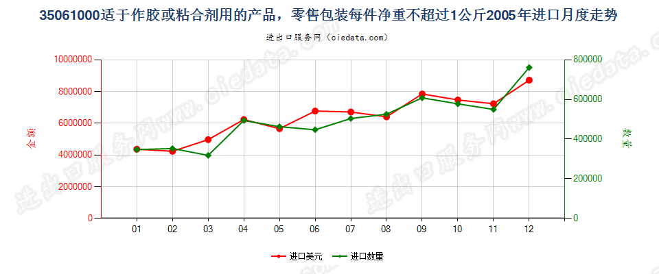 35061000零售包装每件净重≤1kg的胶进口2005年月度走势图