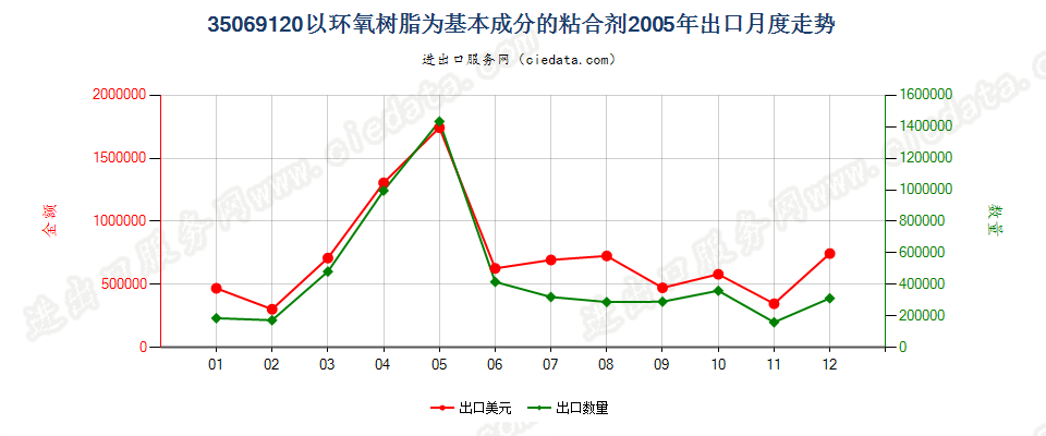 35069120以环氧树脂为基本成分的粘合剂出口2005年月度走势图