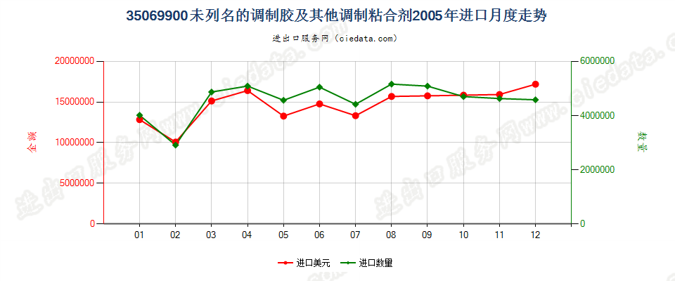 35069900未列名的调制胶及其他调制粘合剂进口2005年月度走势图