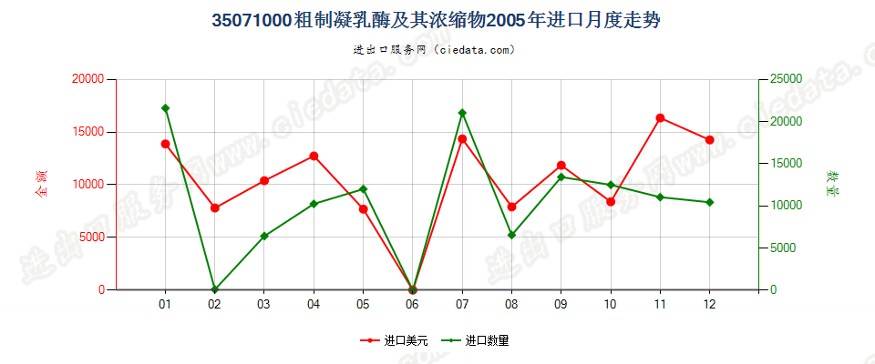 35071000粗制凝乳酶及其浓缩物进口2005年月度走势图