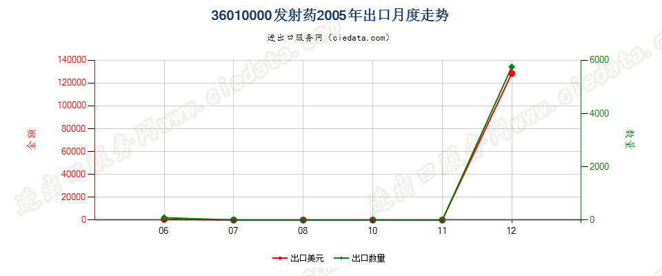 36010000发射药出口2005年月度走势图