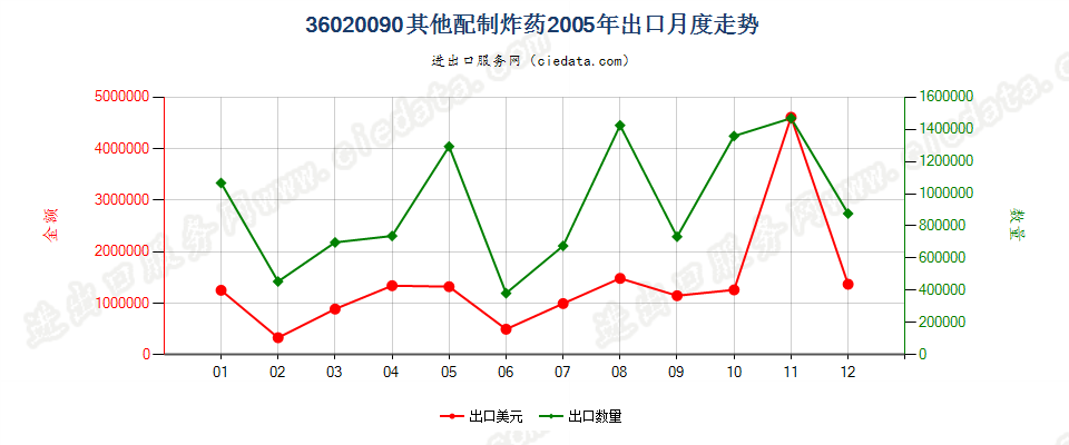 36020090其他配制炸药出口2005年月度走势图