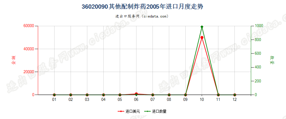 36020090其他配制炸药进口2005年月度走势图