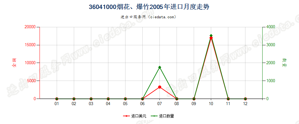 36041000烟花、爆竹进口2005年月度走势图