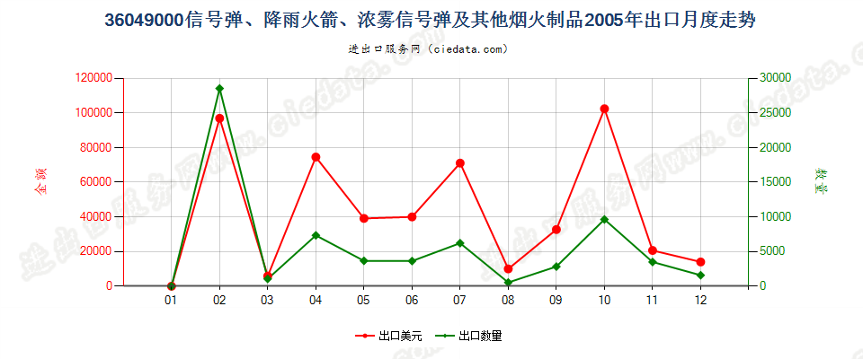 36049000信号弹、降雨火箭及其他烟火制品出口2005年月度走势图