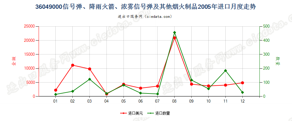 36049000信号弹、降雨火箭及其他烟火制品进口2005年月度走势图