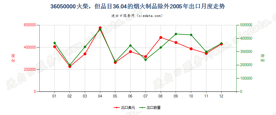 36050000火柴，但3604的烟火制品除外出口2005年月度走势图