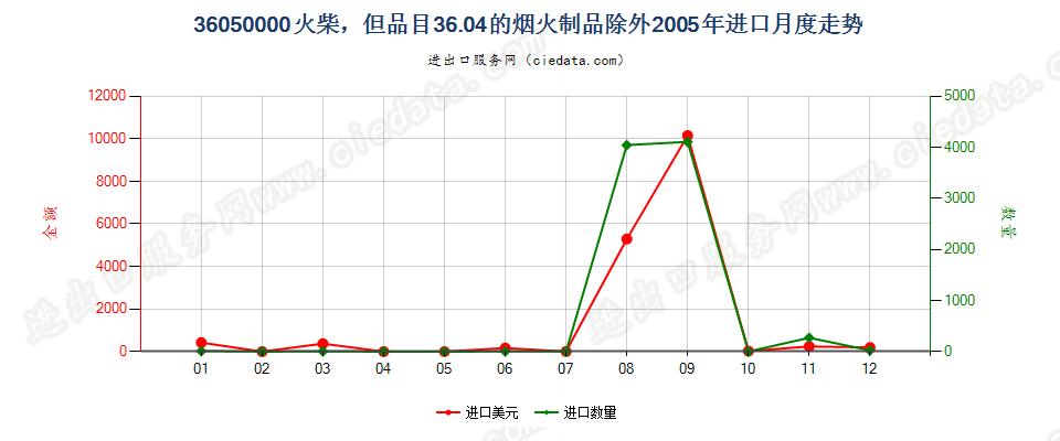 36050000火柴，但3604的烟火制品除外进口2005年月度走势图