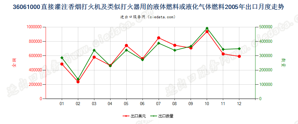 36061000打火机液体燃料，容器容积≤300cucm出口2005年月度走势图