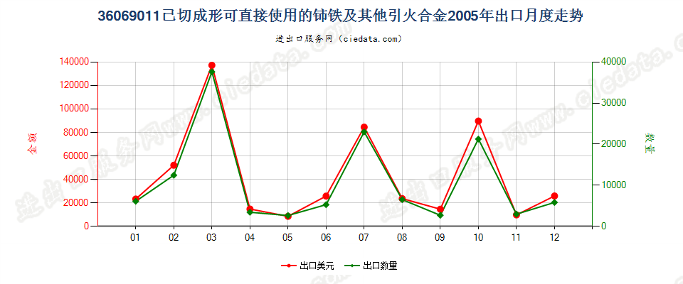 36069011已切成形可直接使用的铈铁及其他引火合金出口2005年月度走势图