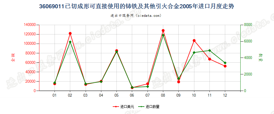 36069011已切成形可直接使用的铈铁及其他引火合金进口2005年月度走势图