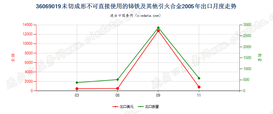 36069019未切成形不可直接使用的铈铁及其他引火合金出口2005年月度走势图