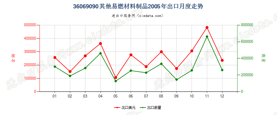 36069090其他易燃材料制品出口2005年月度走势图