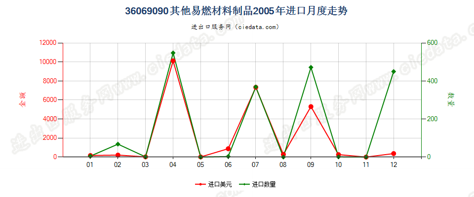 36069090其他易燃材料制品进口2005年月度走势图