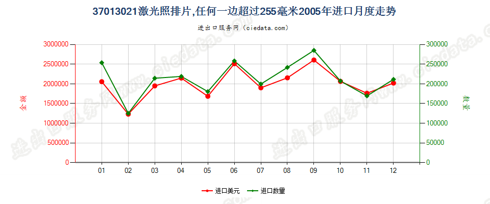 37013021激光照排片，任一边＞255mm进口2005年月度走势图