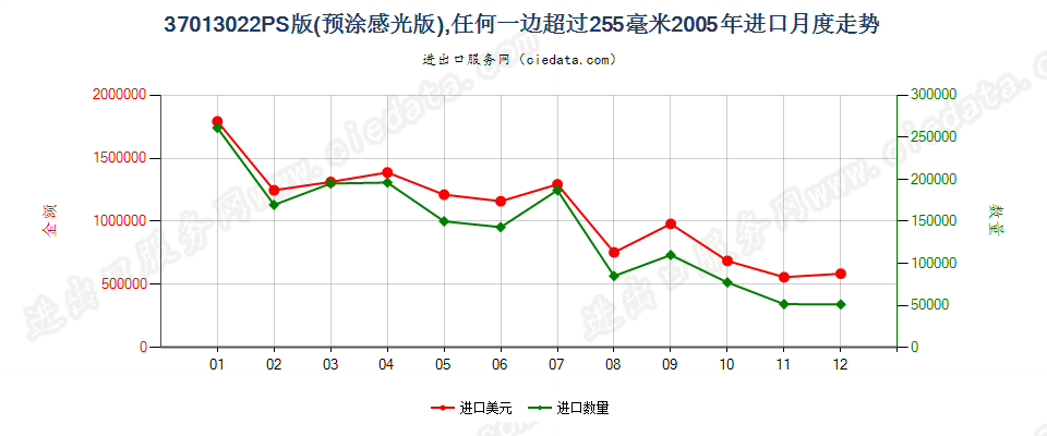 37013022PS版，任一边＞255mm进口2005年月度走势图