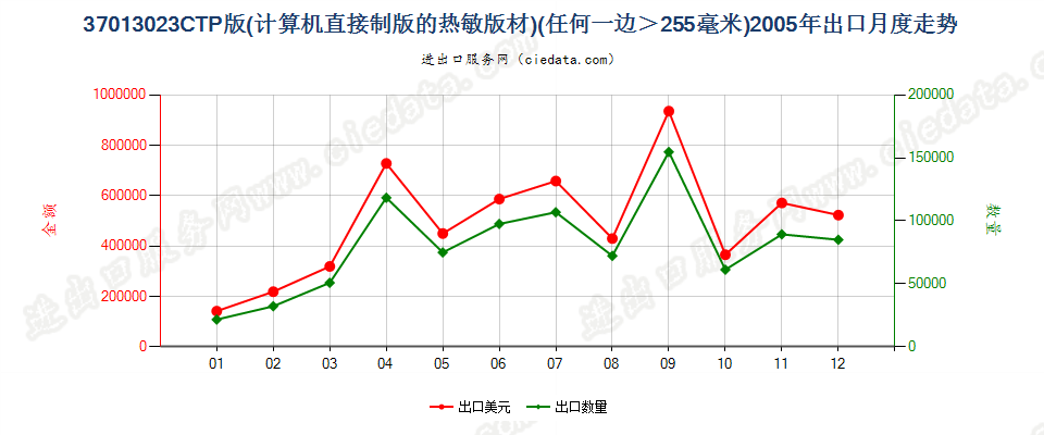37013023(2011stop)CTP版(计算机直接制版的热敏版材)出口2005年月度走势图