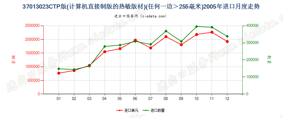 37013023(2011stop)CTP版(计算机直接制版的热敏版材)进口2005年月度走势图