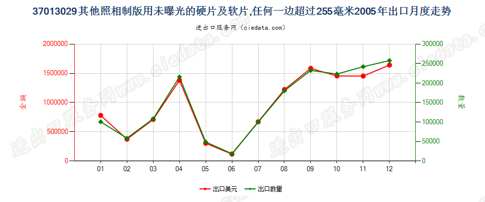 37013029其他照相制版用硬片及软片，任一边＞255mm出口2005年月度走势图