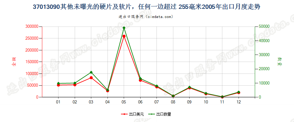 37013090未列名硬片及软片，任一边＞255mm出口2005年月度走势图