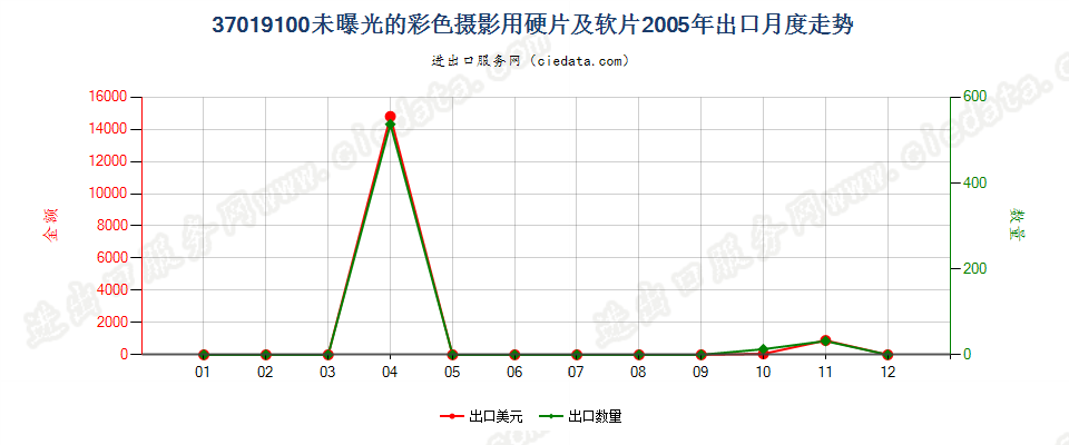 37019100彩色摄影用硬片及平面软片出口2005年月度走势图