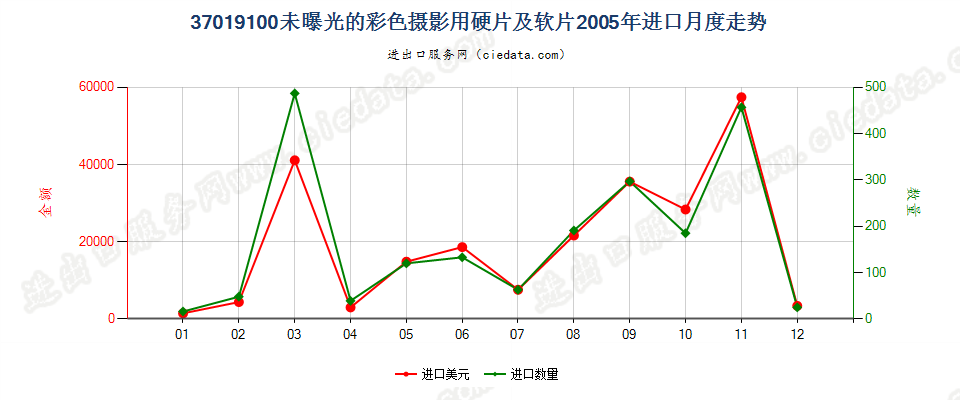 37019100彩色摄影用硬片及平面软片进口2005年月度走势图