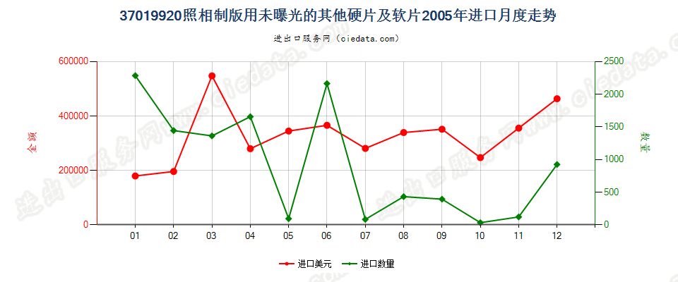 37019920照相制版用其他硬片及平面软片进口2005年月度走势图