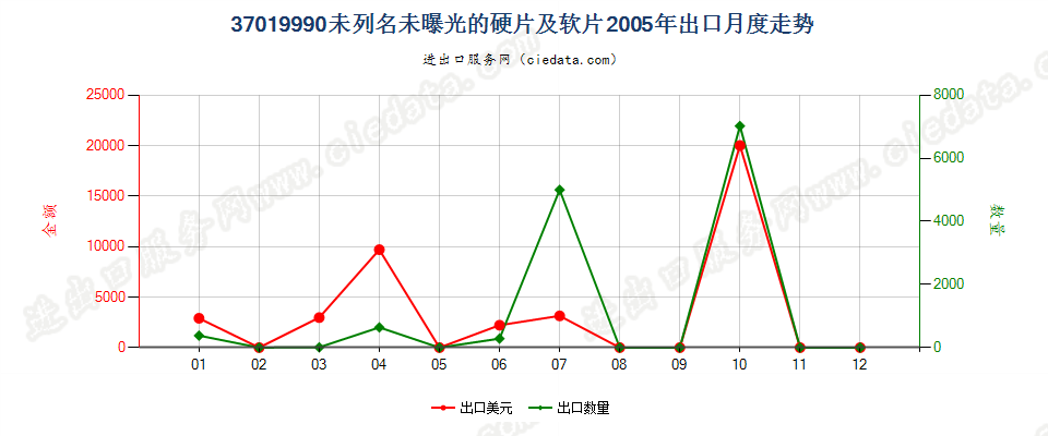 37019990未列名硬片及平面软片出口2005年月度走势图