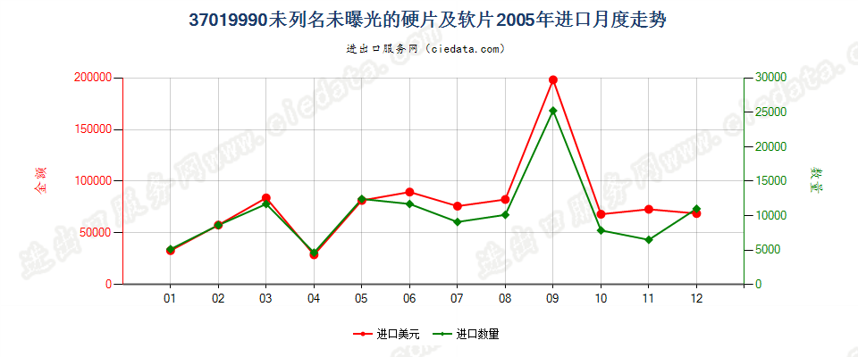 37019990未列名硬片及平面软片进口2005年月度走势图