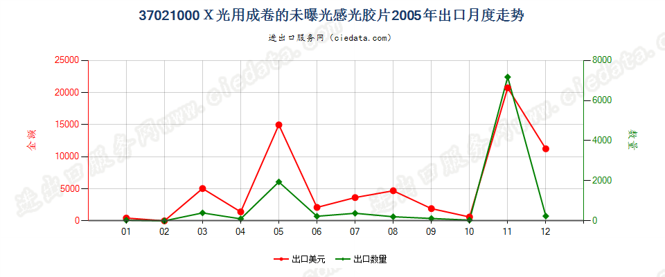 37021000X光用成卷的感光卷片出口2005年月度走势图