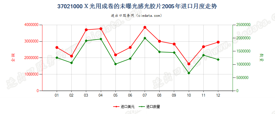 37021000X光用成卷的感光卷片进口2005年月度走势图