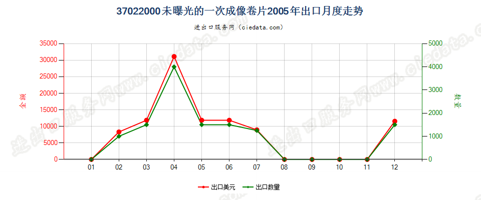 37022000(2007stop)一次成像感光胶卷出口2005年月度走势图