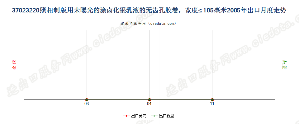 37023220制版用涂卤化银无齿孔卷片，宽≤105mm出口2005年月度走势图